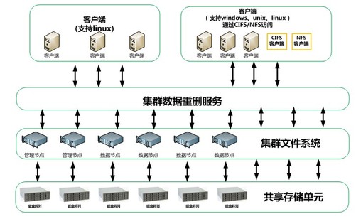 浪潮分布式存儲AS13000何以木秀于林？數據處理與存儲服務的卓越之道