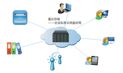 中博星云存儲 為企業打造最安全高效的“網盤”服務