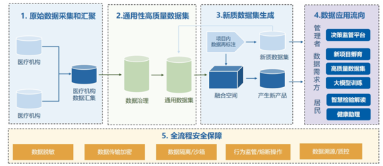 數據要素賦能醫療 基于雙輪驅動構建AI服務新模式